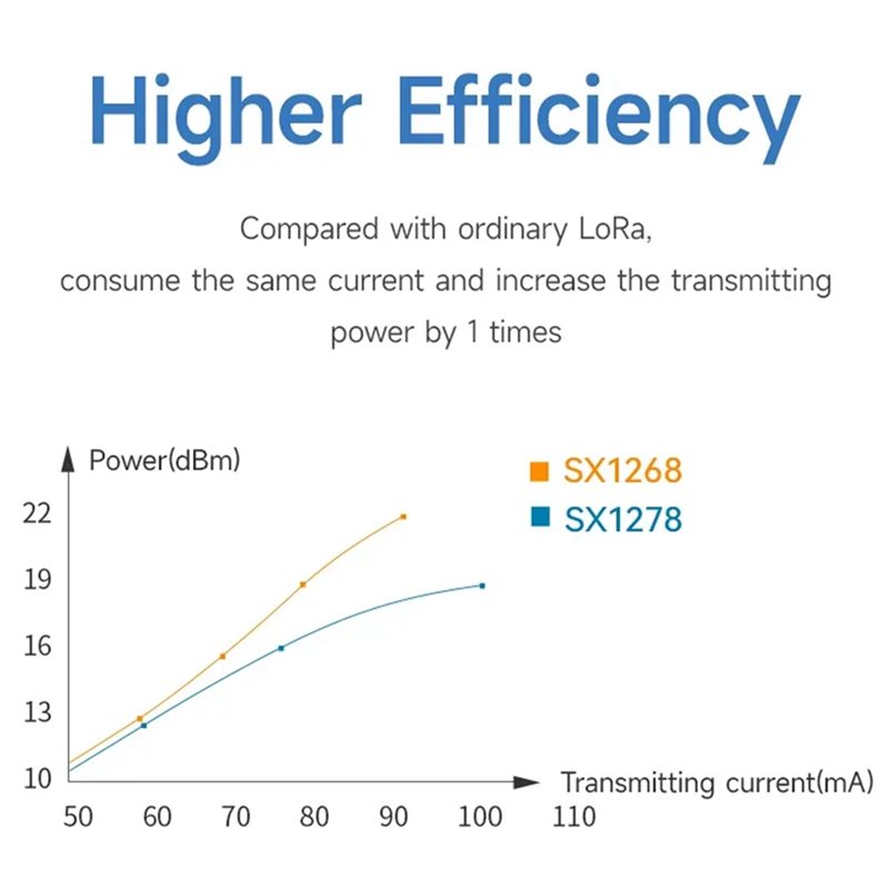 2X EBYTE SX1268 433Mhz Lora Mo - Rf 433Mhz Module recensione e prezzo